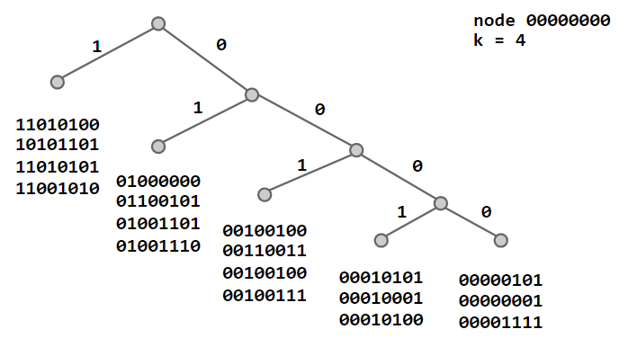 Kademlia Table Visualisation